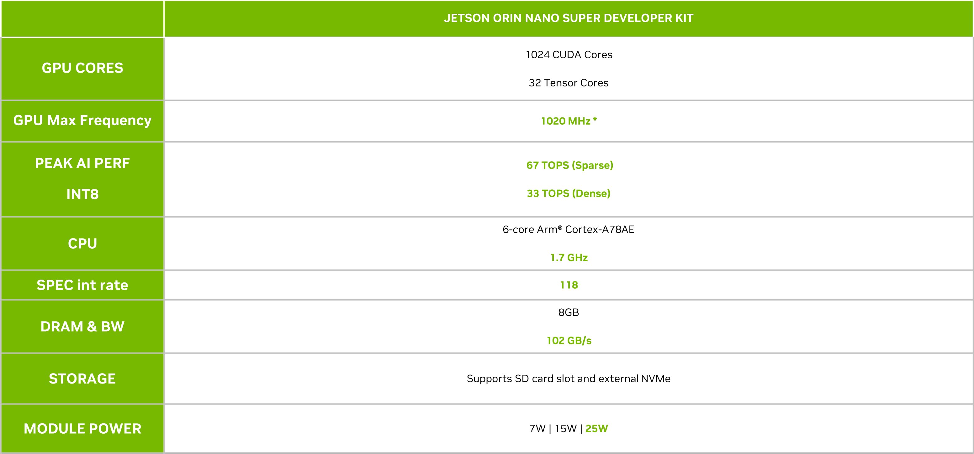 Jetson Orin Nano Super開發套件規格一覽，綠字部分為Super版強化部分。