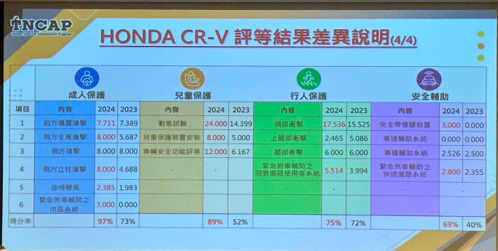 TNCAP 評等公布：MODEL Y 撞測結果出爐、HONDA CR-V 從三星提升至五星