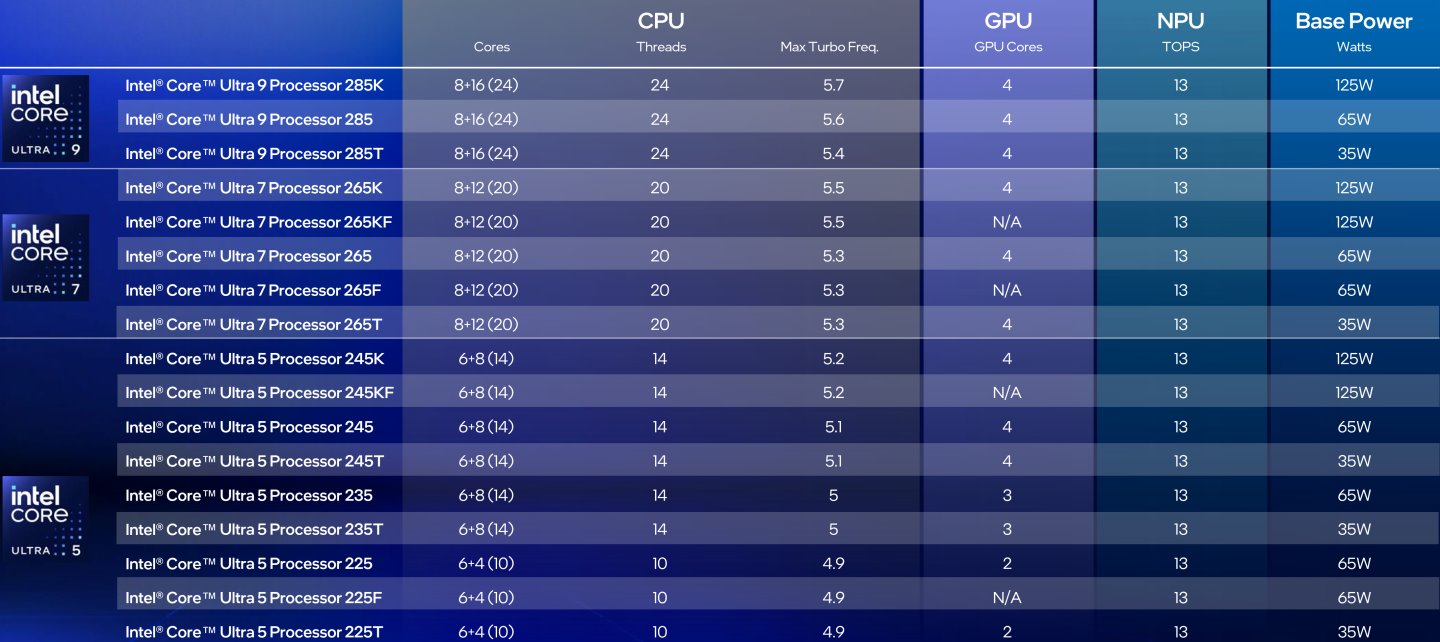 12款新增型號與先前已發售的「K版」Core Ultra 200處理器規格簡表。
