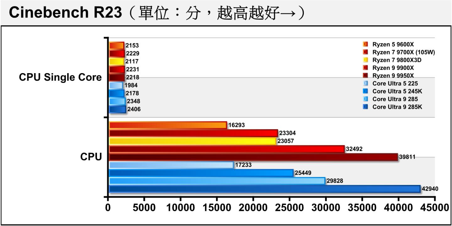 Cinebench R23處理器渲染測試的負載比較重,Core Ultra 9 285的單、多核心落後2.39%、30.54%,Core Ultra 5 225則為8.89%、32.28%。