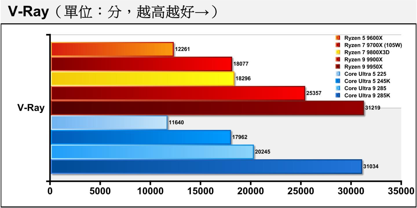 V-Ray光線追蹤渲染測試只有多核心項目,Core Ultra 9 285、Core Ultra 5 225與對應的Core Ultra 9 285K、Core Ultra 5 245K差距分別為34.76%、35.20%。
