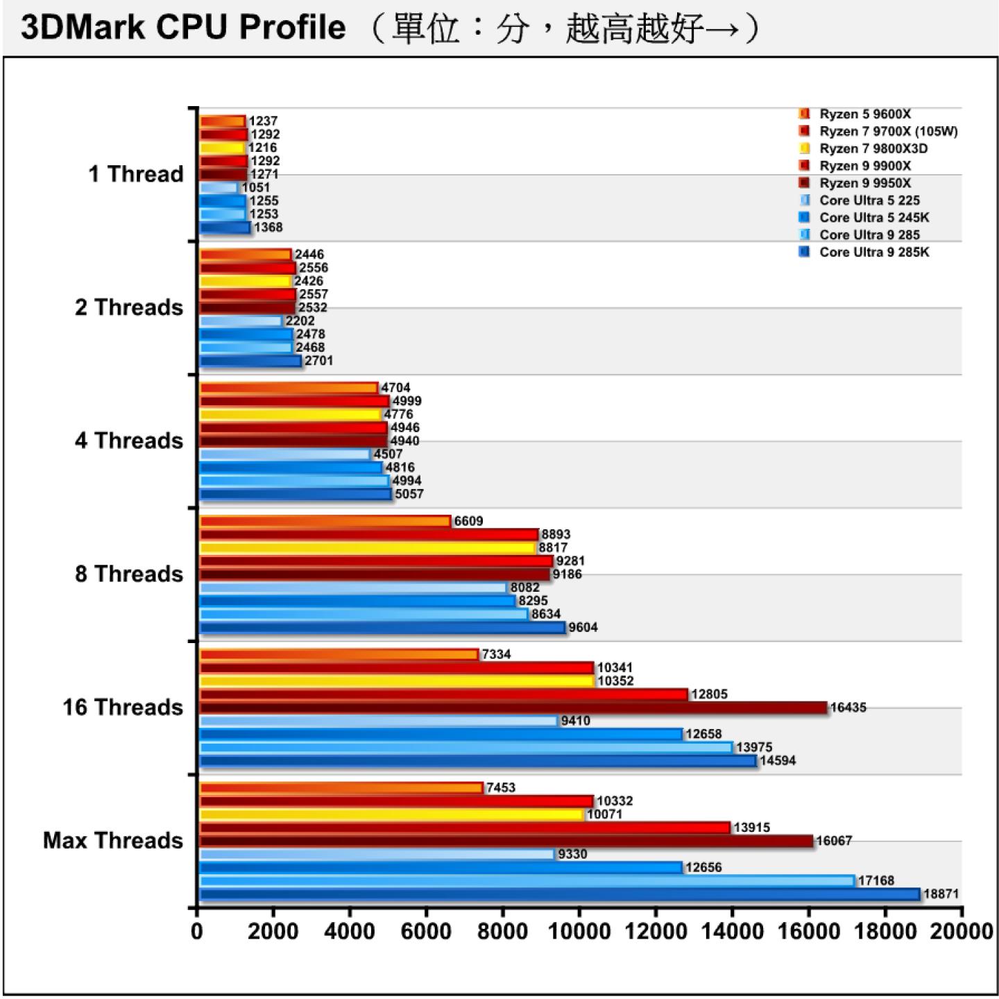 3DMark CPU Profile處理器多工測試能夠看出同處理器在不同負載的效能表現。僅有10組實體核心的Core Ultra 5 225,在16 Threads項目的成績與8 Threads相當接近。