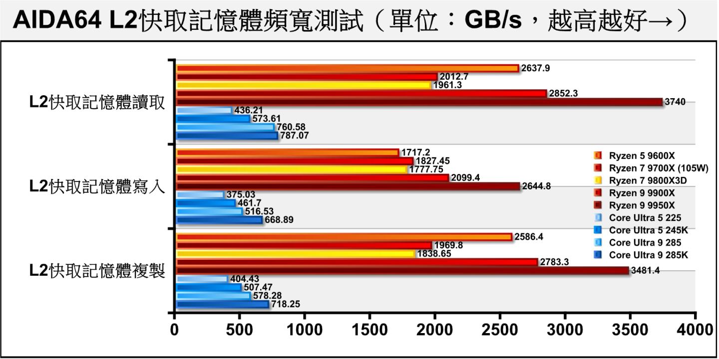 L2快取記憶體頻寬的表現部分被AMD陣營拉出明顯差距。