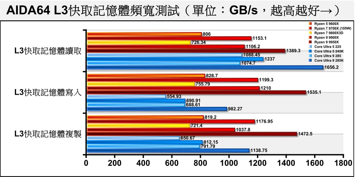 L3快取記憶體頻寬的表現比較分岐,但整體仍以AMD陣營表現較好。