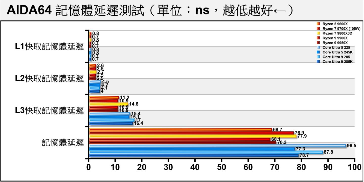 各處理器的記憶體延遲表現,由於Intel陣營測試平台使用的DDR5-8000記憶體時序為比較鬆的40-48-48-128(其餘平台為30-38-38-96),故記憶體延遲表現較差。同時也可以看到Core Ultra 9 285、Core Ultra 5 225的延遲表現大幅落後於K版處理器。