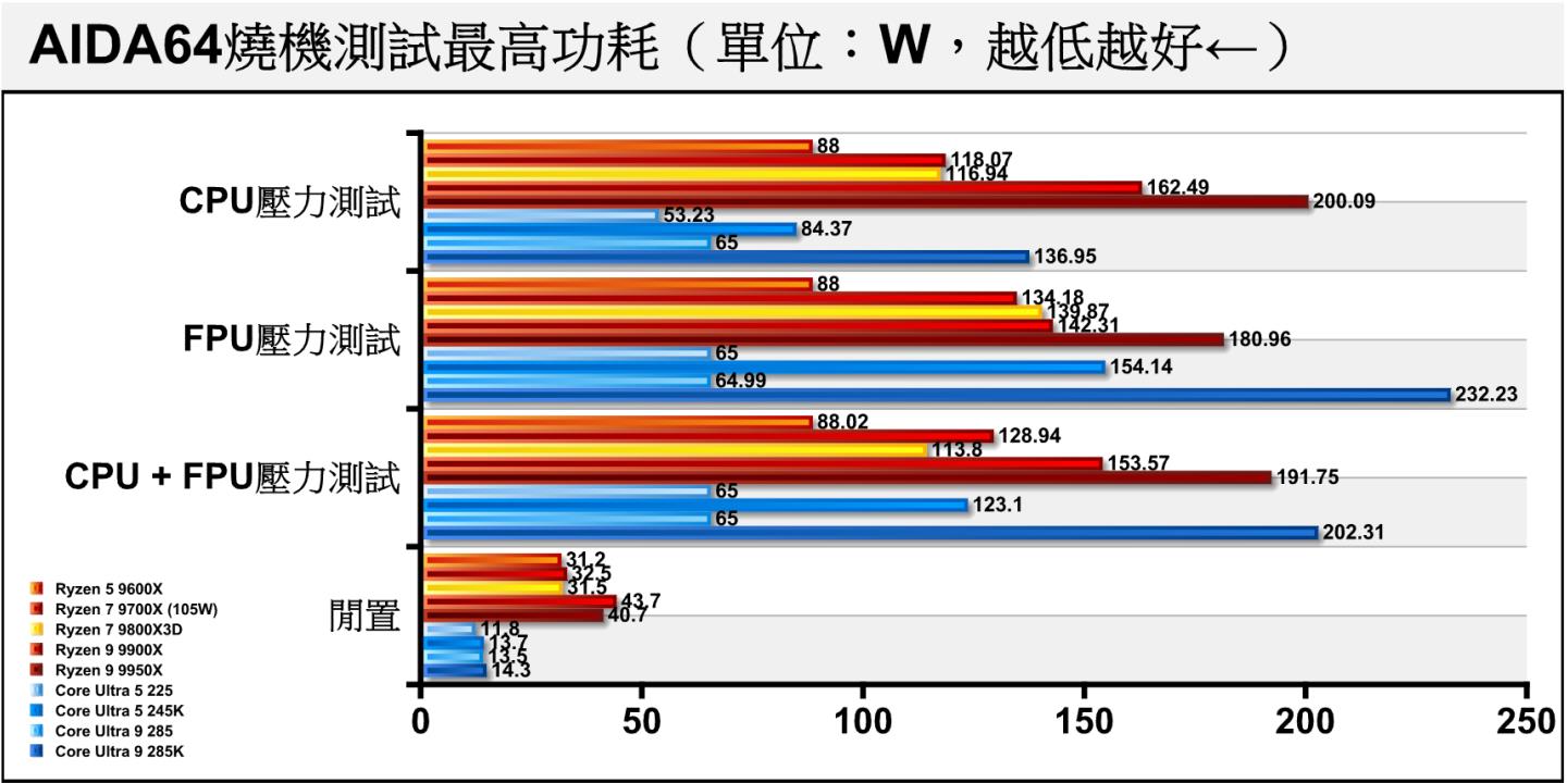 進而查看燒機功耗,可以看到Core Ultra 9 285、Core Ultra 5 225的TDP被鎖定65 W。