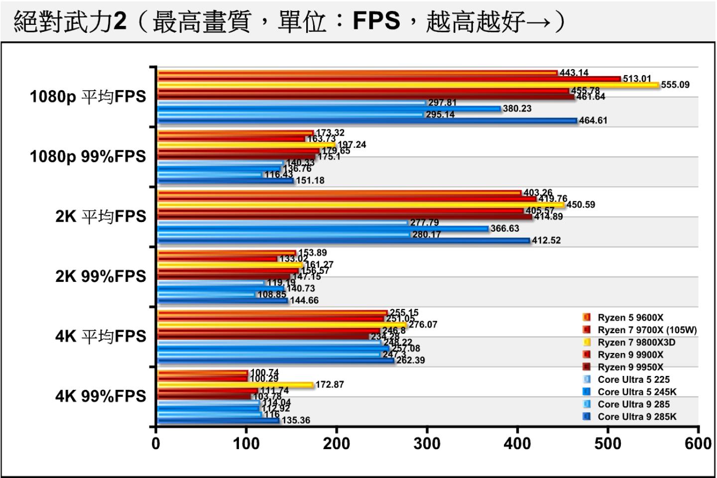 在實際遊戲部分先到競技類的《絕對武力2》。Core Ultra 9 285、Core Ultra 5 225的表現相當不理想,在1080p解析度的表現相當低落,推測可能是受到較高的記憶體延遲所致。
