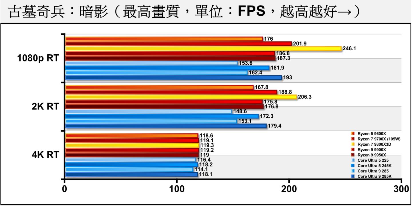 《古墓奇兵:暗影》開啟光線追蹤後,情況也相當類似,Core Ultra 9 285與Core Ultra 5 225在1080p、2K解析度明顯低落,並在4K解析度呈現「眾生平等」的狀況。