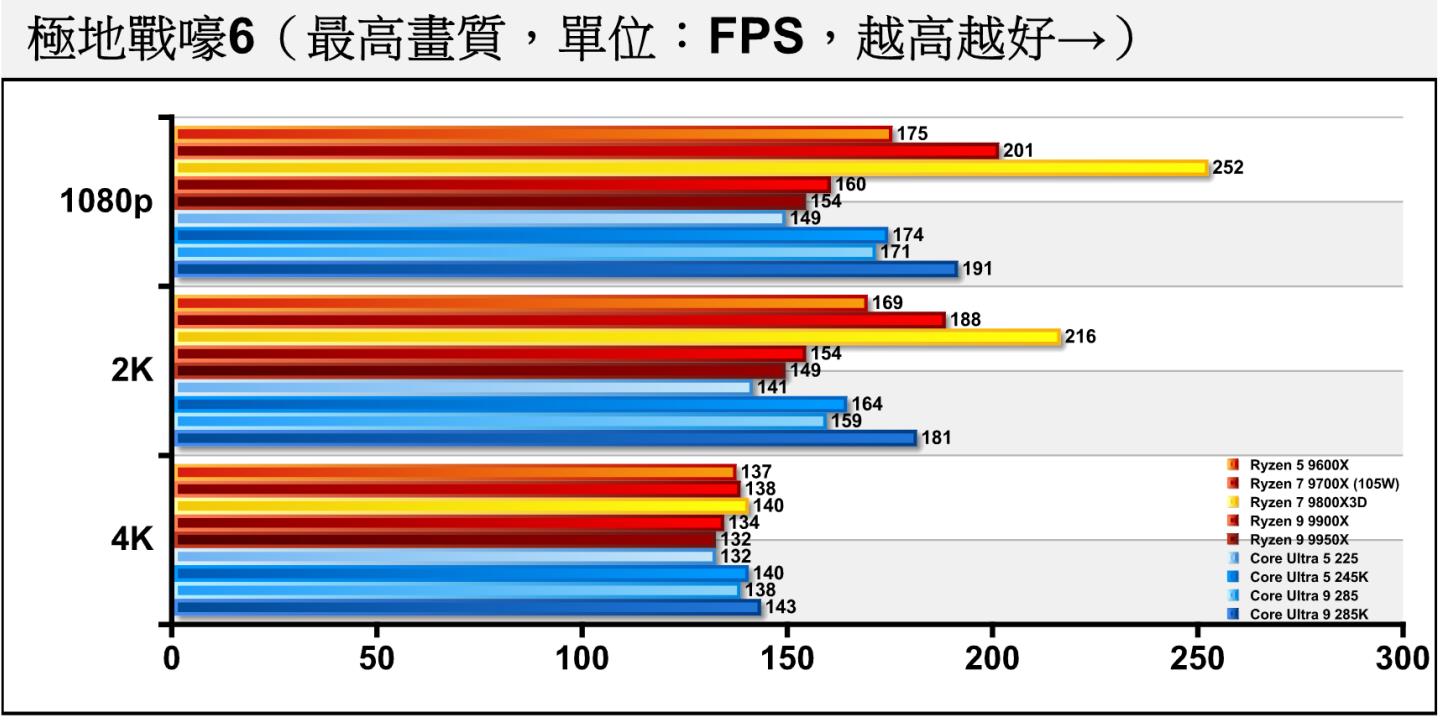 《極地戰嚎6》由於繪圖負擔較低,對處理器的效能相當敏感,可以看到搭載3D V-Cache的Ryzen 7 9800X3D成績一馬當先。雖然Core Ultra 5 225仍然落後於與Ryzen 5 9600X,但Core Ultra 9 285已經超車Ryzen 9 9900X。