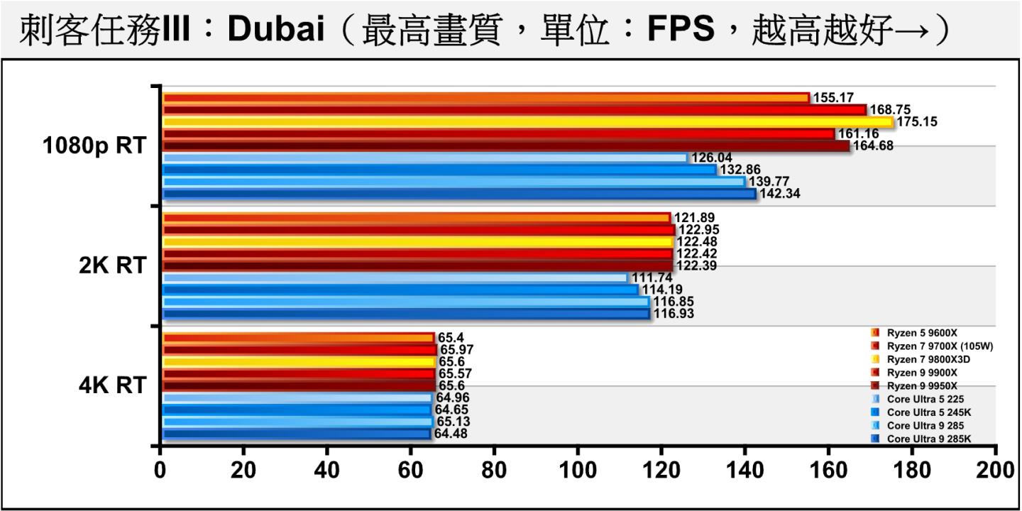 Dubai測試項目開啟光線追蹤後,Core Ultra 9 285與Core Ultra 5 225還是呈現落後狀況,上述4組落差分別為13.27%、4.55%、18.77%、8.33%。