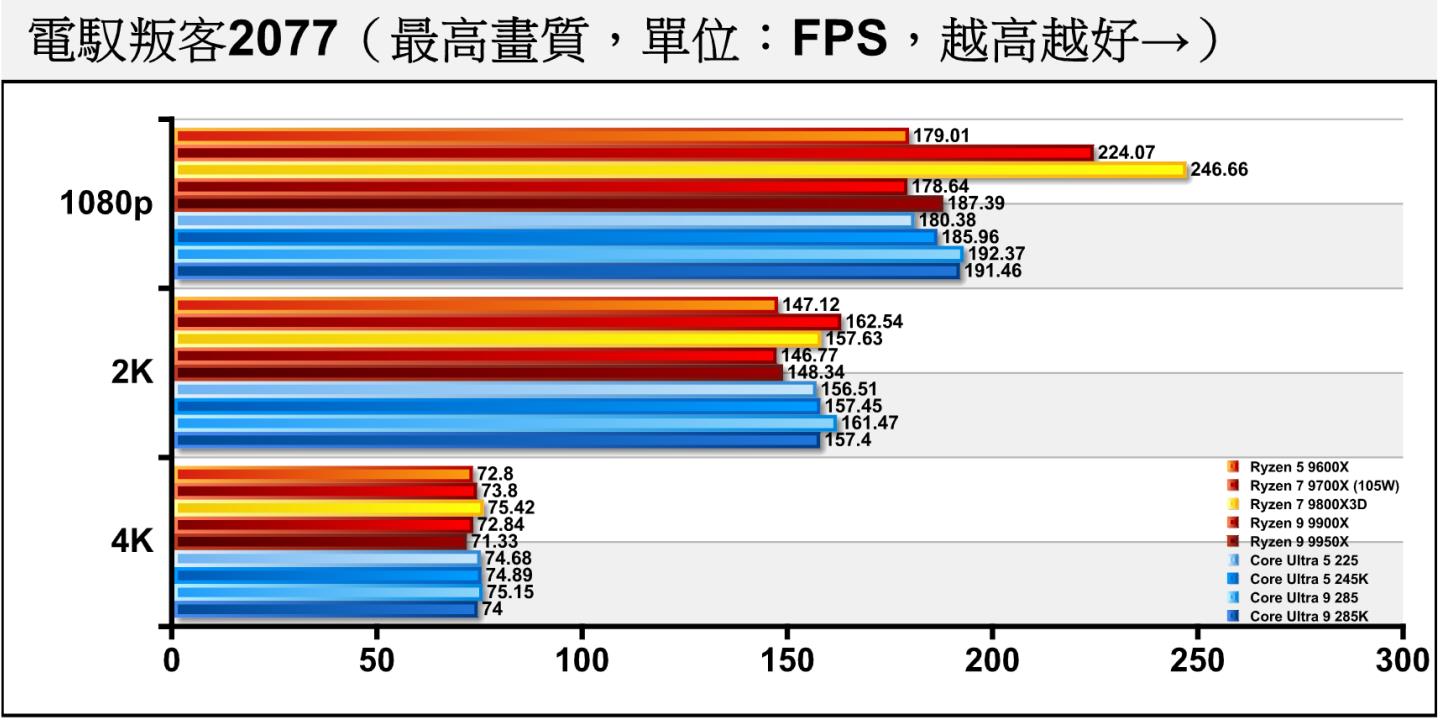 《電馭叛客2077》終於呈現不一樣的局面,在關閉光線追蹤的情況下,在1080p、2K解析度下Core Ultra 9 285領先Ryzen 9 9900X約7.69%、10.02%,Core Ultra 5 225則領先Ryzen 5 9600X約0.77%、6.38%。