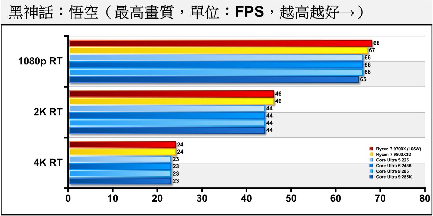 《黑神話:悟空》開啟光線追蹤後,各處理器表現也相當接近,基本落在測試誤差範圍。