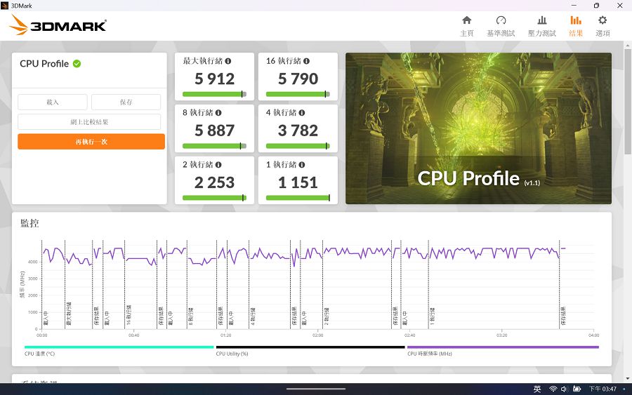 3Dmark CPU 測試可測試處理器執行緒的數量對於效能的影響，在最大執行緒下獲得了 5912 分。