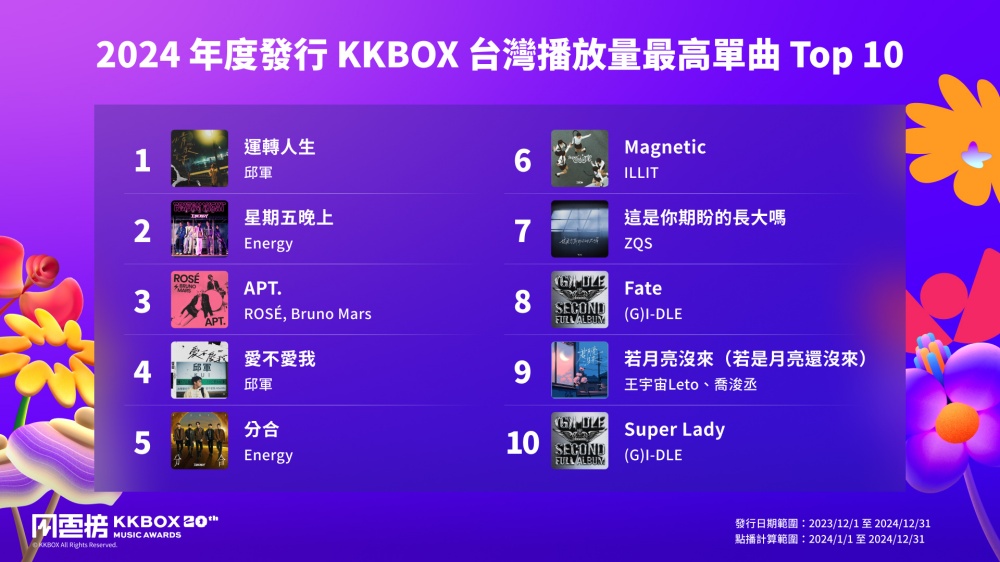 KKBOX 風雲榜演唱會 4/19 登場，2024 年度榜單與五大音樂趨勢同步揭曉