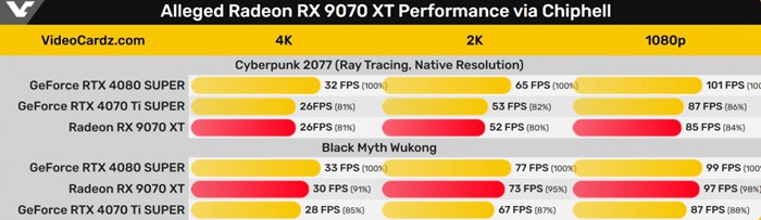 AMD RX 9070XT 實際效能疑似洩露，和 4070Ti S 相當