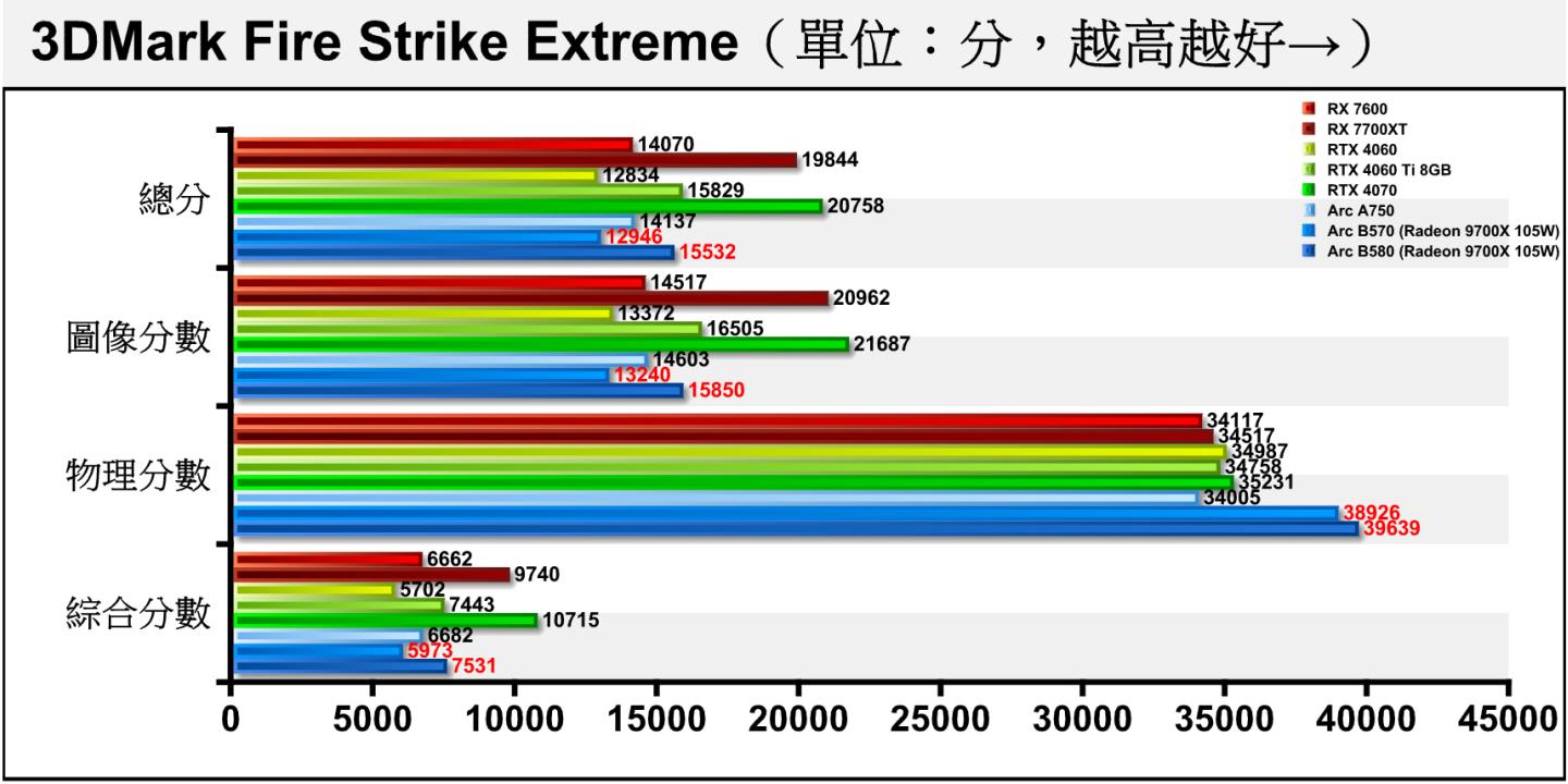 Fire Strike Extreme將解析度提升至2K（2560 x 1440），Arc B570在圖像分數的落後Arc B580的差距擴大至16.47%。
