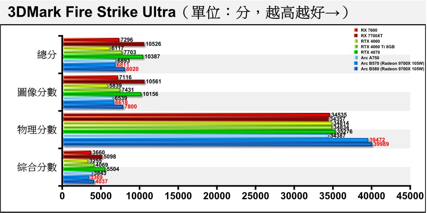 Fire Strike Ultra進一步將解析度提升至4K（3840 x 2160），Arc B570的差距約為15.16%。
