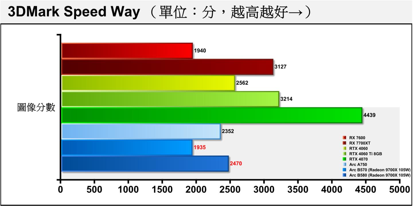 Speed Way是採用DirectX 12 Ultimate繪API與DirectX Raytracing tier 1.1光線追蹤技術，具有全域照明與反射等效果，並透過Mesh Shaders進行效能最佳化，可以反映最新AAA大作遊戲的效能表現。Arc B570的差距達到21.66%。