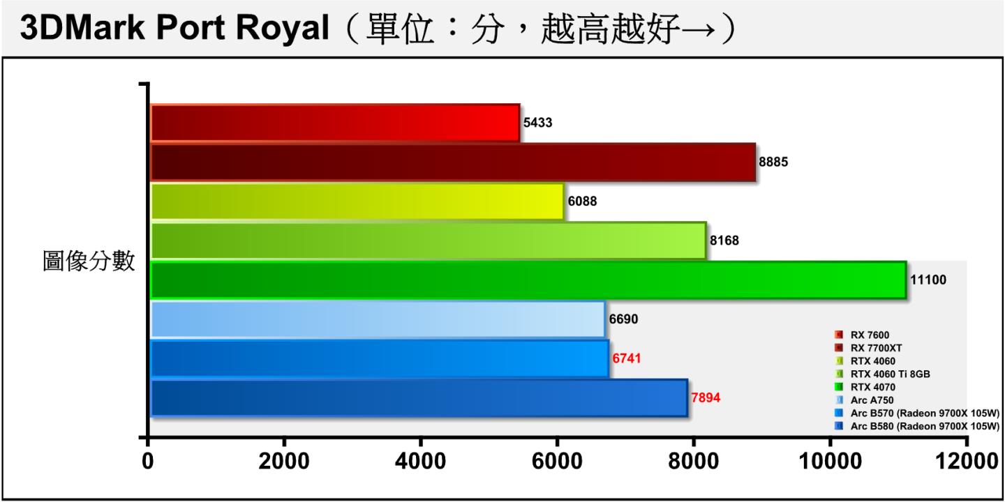 3DMark Port Royal採用DirectX Raytracing（DXR）光線追蹤繪圖技術搭配2K解析度，是考驗顯示卡光線追蹤效能的競技場。Arc B570仍落後約14.61%。