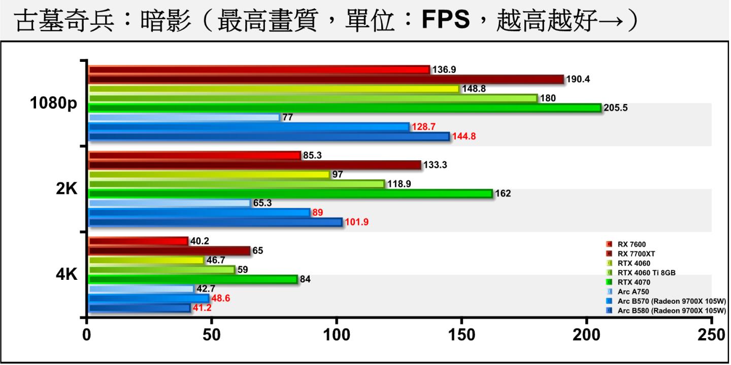 《古墓奇兵：暗影》在關閉光線追蹤時，Arc B570在4K解析度的成績領先B580，對比其他項目，推測應為B580的表現失常所致。