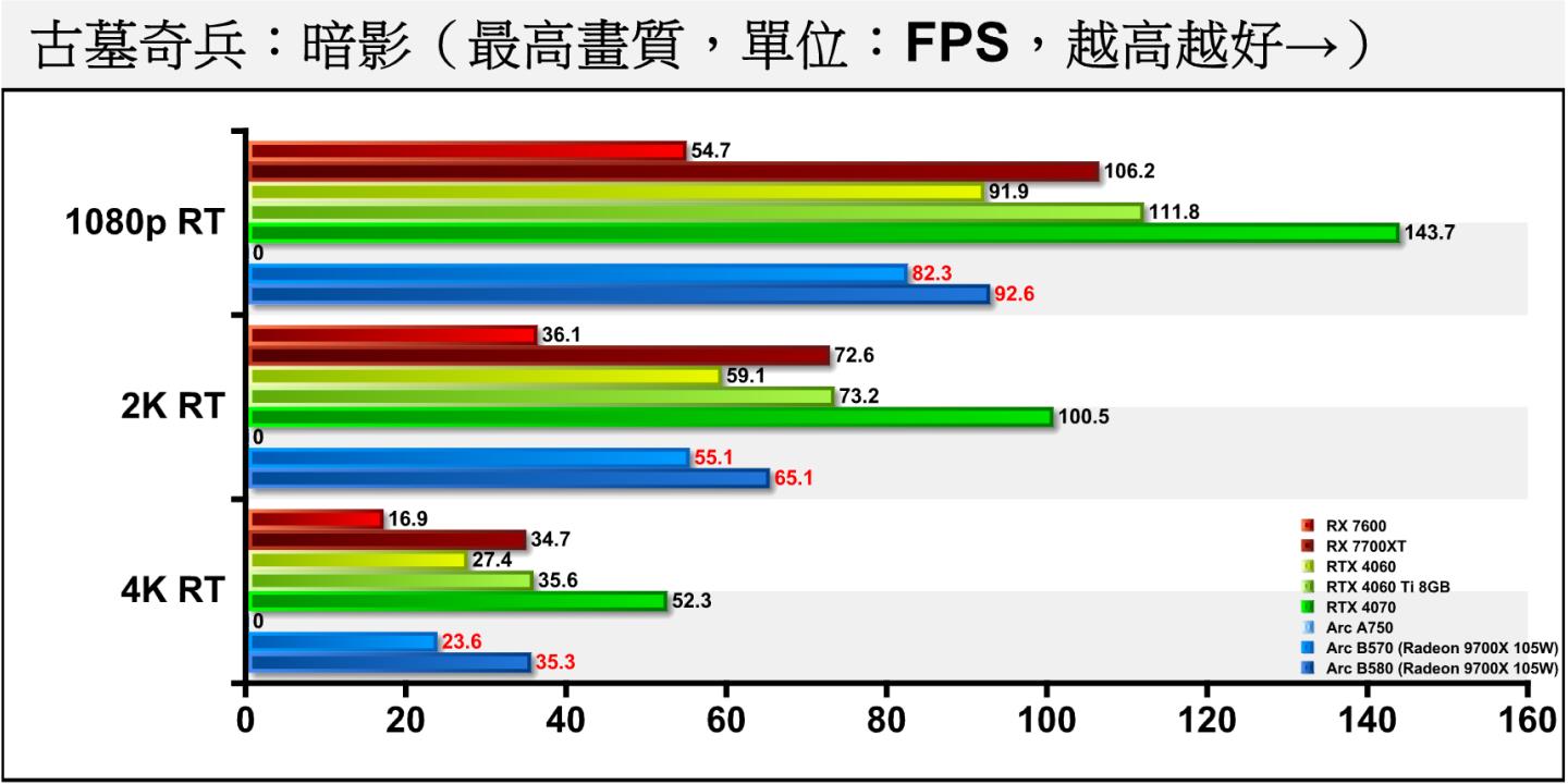 《古墓奇兵：暗影》開啟光線追蹤後，Arc B570在1080p解析度約落後11.18%。先前Arc a750因無法執行測試，故無成績。