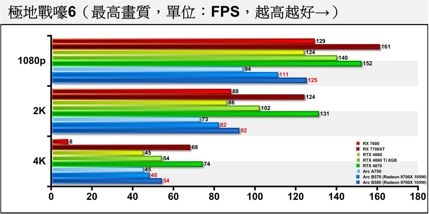 《極地戰嚎6》由於繪圖負擔較低，對處理器的效能相當敏感，因此只建議將Arc B570與B580相比，3種解析度的差距為11.11~11.41%之間，表現相當平穩。