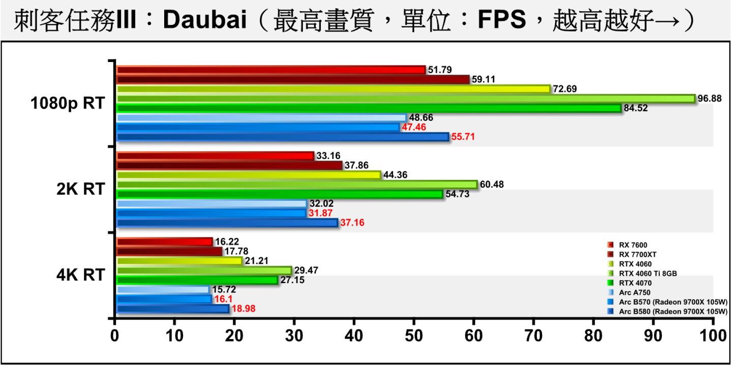 Dubai開啟光線追蹤後，Arc B570落後B580約14.25~15.17%。