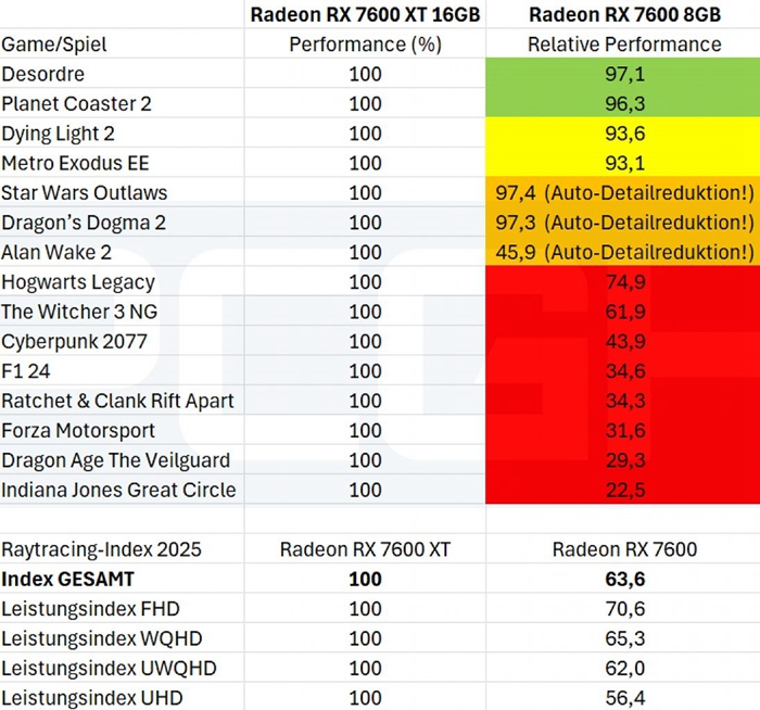 2025 年還在用 8GB 顯卡？玩新發行遊戲已經快要跑不動了