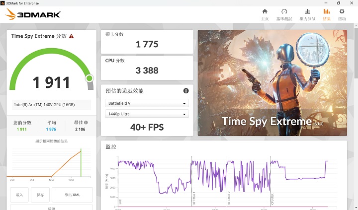 在 3DMark Time Spy Extreme 測試模式下，是模擬 DirectX 12 遊戲環境的測試條件，並以 3840 x 2160解析度下進行測試，在此獲得 1,911 分、40+FPS 的表現。