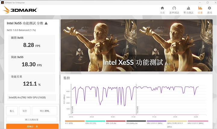 在 3DMark 的 Intel XeSS feature test 測試模式中，XeSS 關閉下的運行幀率為 8.28fps，開啟後為 18.30fps，效能差異為 121.1%。