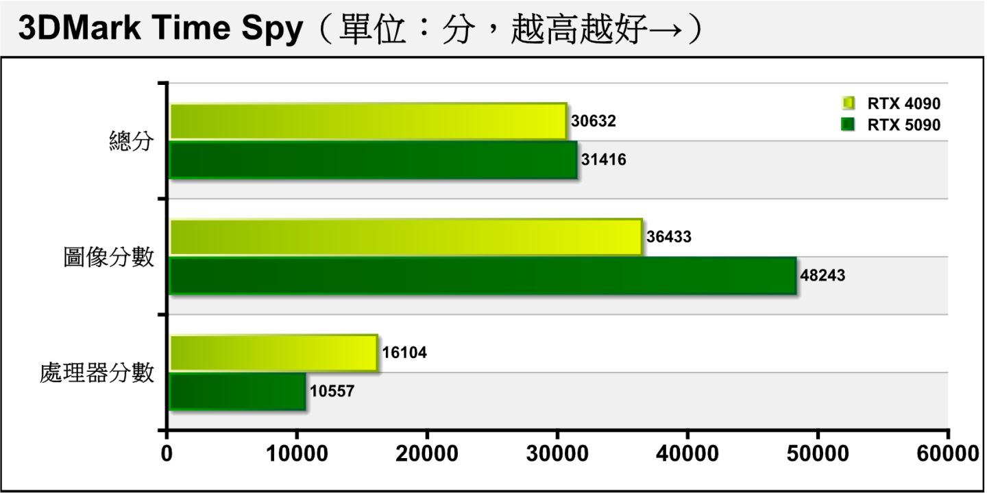 3DMark Time Spy採用Direct X 12搭配2K解析度，RTX 5090在圖像分數領先RTX 4090約32.41%。