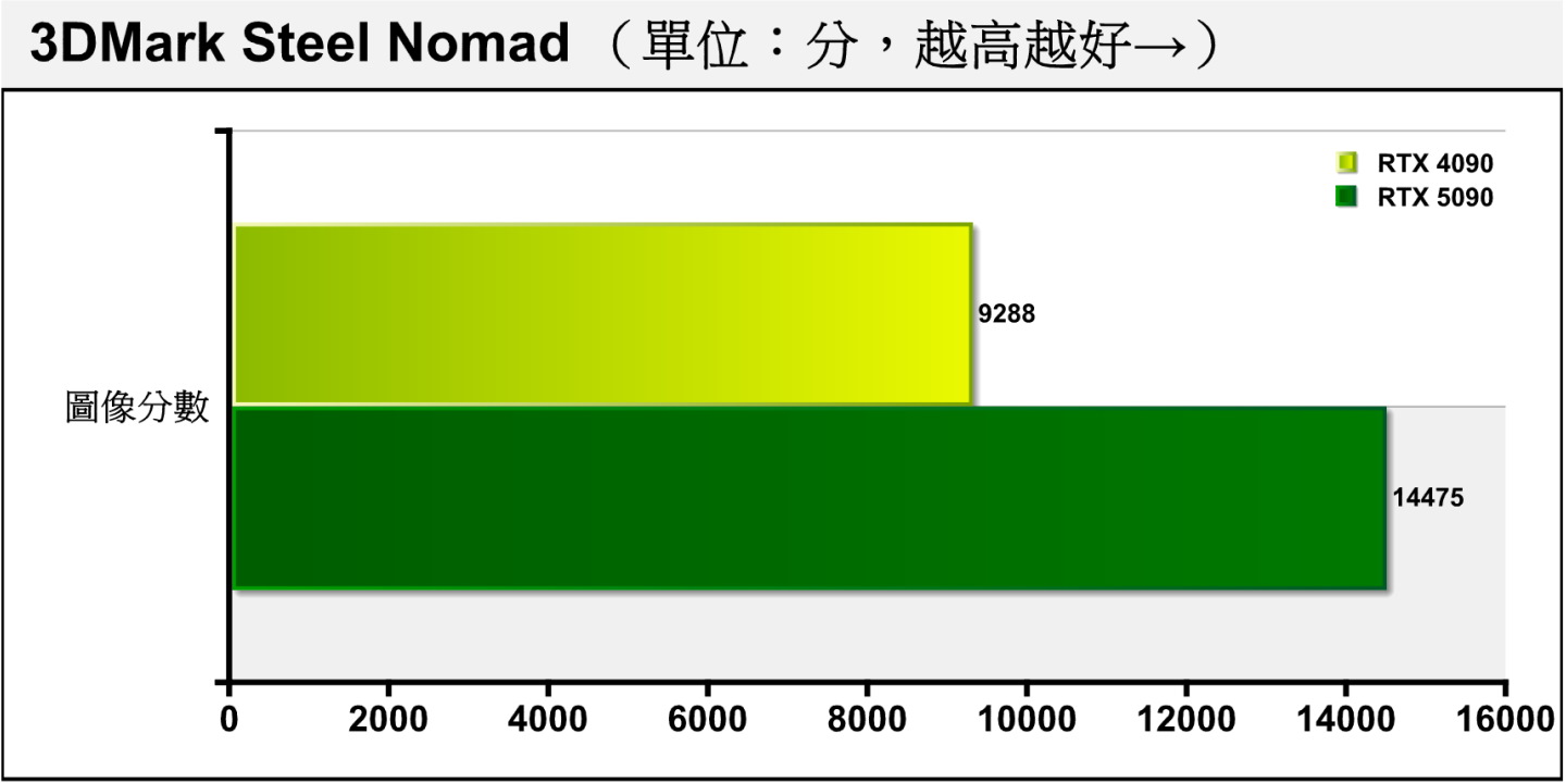 Steel Nomad採用DirectX 12繪圖API搭配14K解析度，雖然不使用光線追蹤技術，但具有目前最高的繪圖運算負載。RTX 5090的領先幅度可以衝上55.84%。