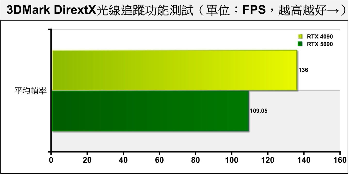 在同樣採用DXR技術的3DMark DirextX光線追蹤功能測試中，RTX 5090反而落後19.49%。與NVIDIA確認後為Bug，應該能透過驅動程式更新修正。