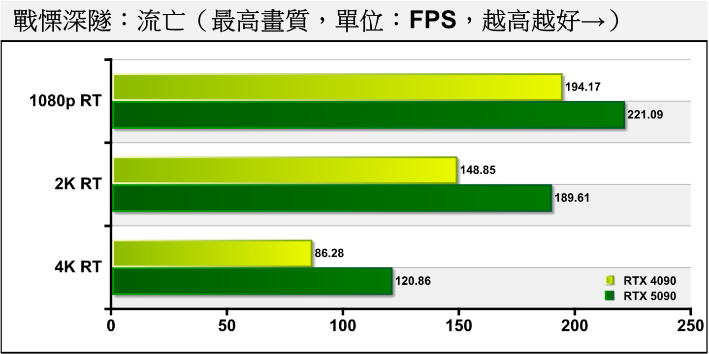 《戰慄深隧：流亡》開啟光線追蹤後，3種解析度落差大約為13.86~40.08%。。
