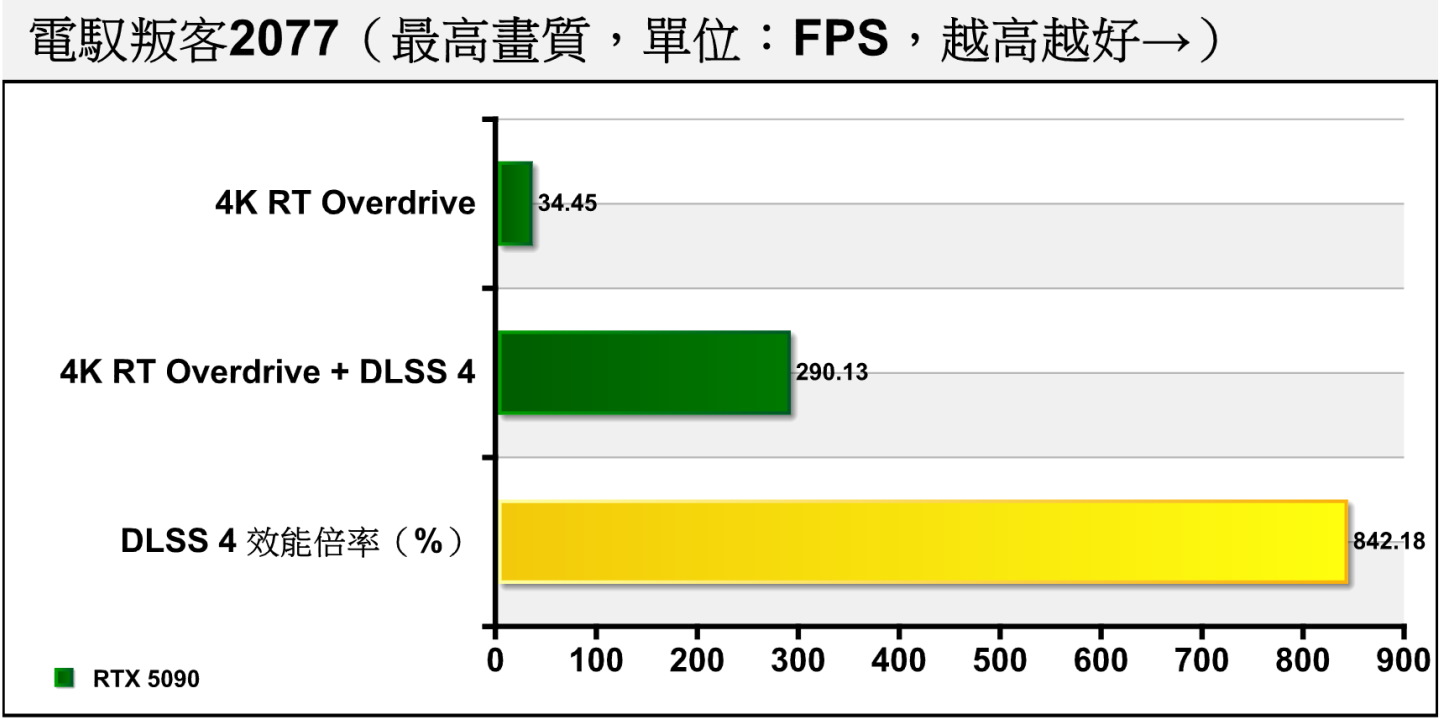 開啟DLSS 4後，FPS出力可以放大至842.18%，效果相當驚人。