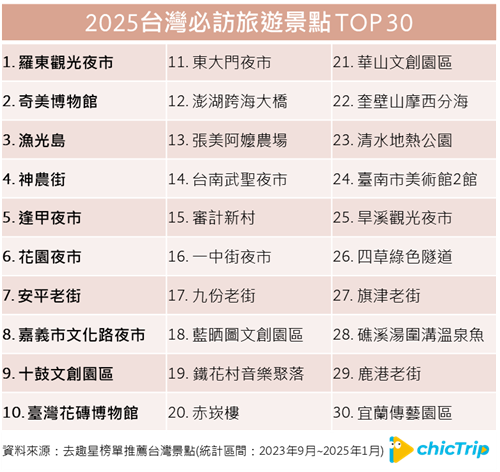 2025 台日必訪旅遊景點TOP 30！寒假旅遊必看