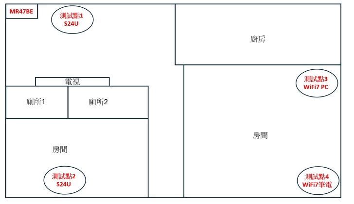 MERCUSYS 水星網路 Wi-Fi 7 系列路由器網友實測集錦：從遊戲玩家到智慧家庭，滿足多樣化聯網需求