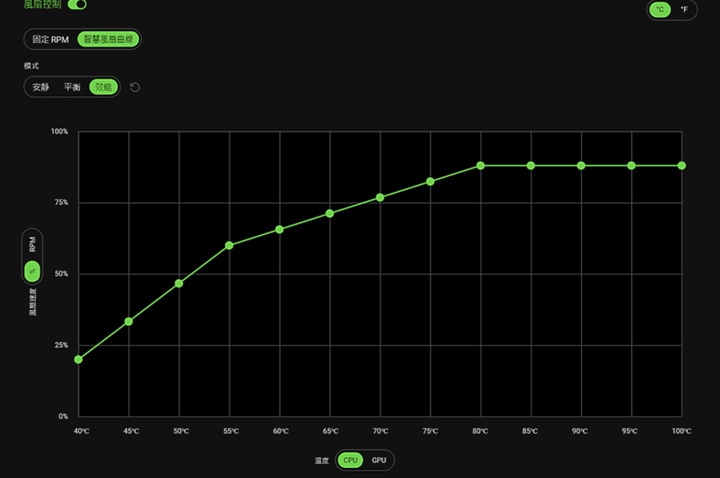 也有提供手動設定的彈性，當 CPU 及 GPU 到達指定溫度後，風扇啟動指定的轉速。