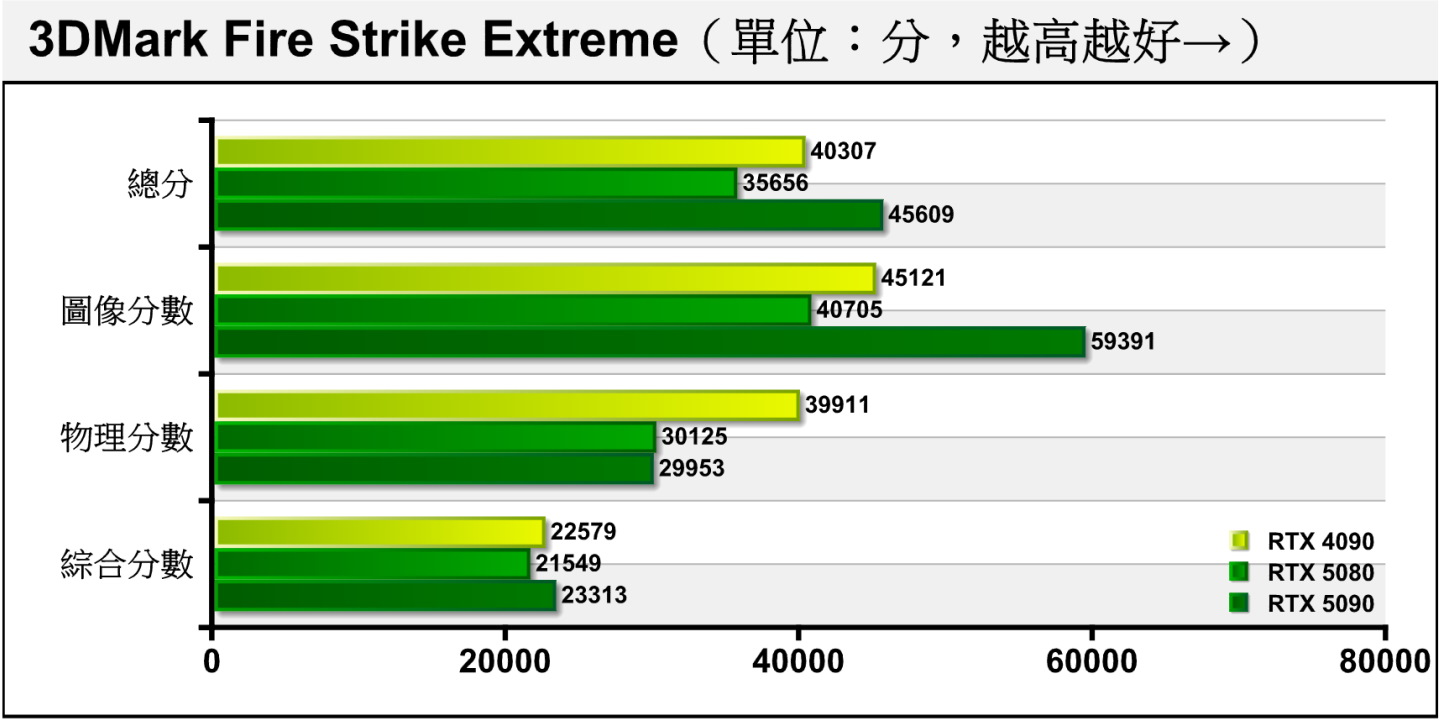Fire Strike Extreme將解析度提升至2K（2560 x 1440），RTX 5080與RTX 5090、RTX 4090的圖像分數差距分別為31.46%、9.79%。