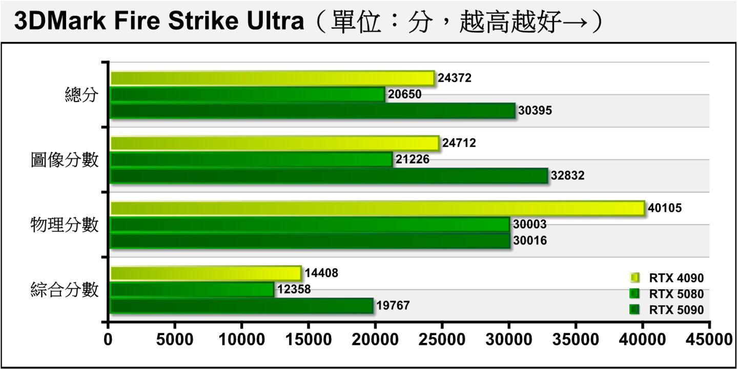 Fire Strike Ultra進一步將解析度提升至4K（3840 x 2160），差距大約落在35.35%、14.11%。