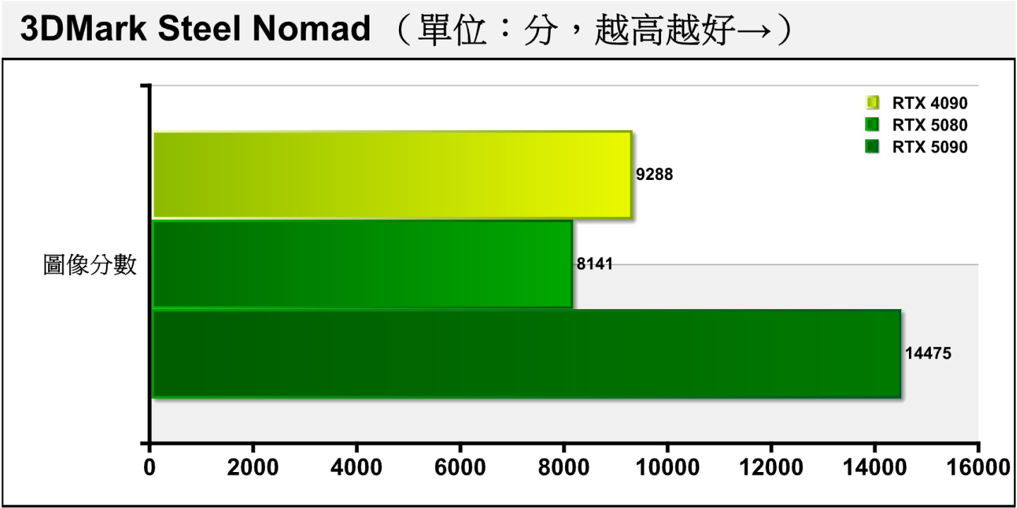 Steel Nomad採用DirectX 12繪圖API搭配14K解析度，雖然不使用光線追蹤技術，但具有目前最高的繪圖運算負載。RTX 5080與RTX 5090、RTX 4090的差距分別為43.76%、12.35%。