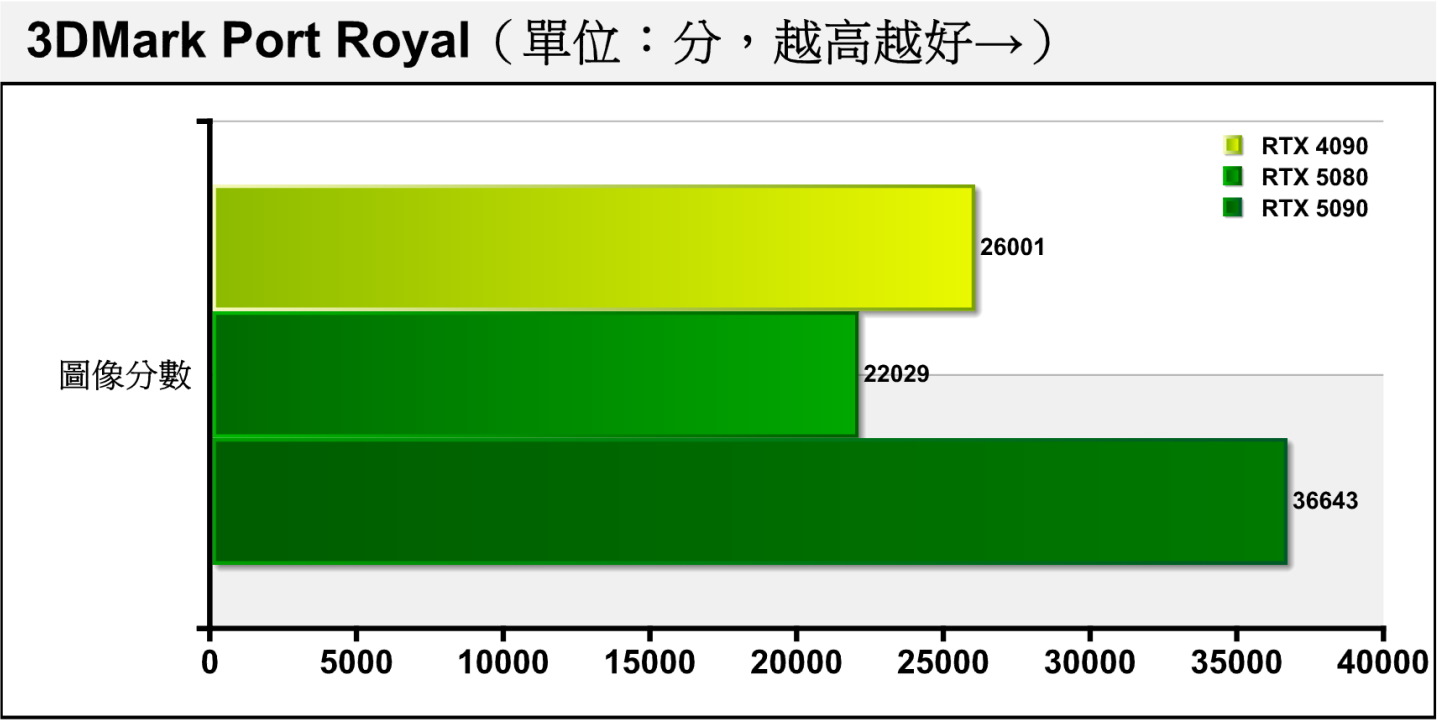 3DMark Port Royal採用DirectX Raytracing（DXR）光線追蹤繪圖技術搭配2K解析度，是考驗顯示卡光線追蹤效能的競技場。差距約為39.88%、15.28%。