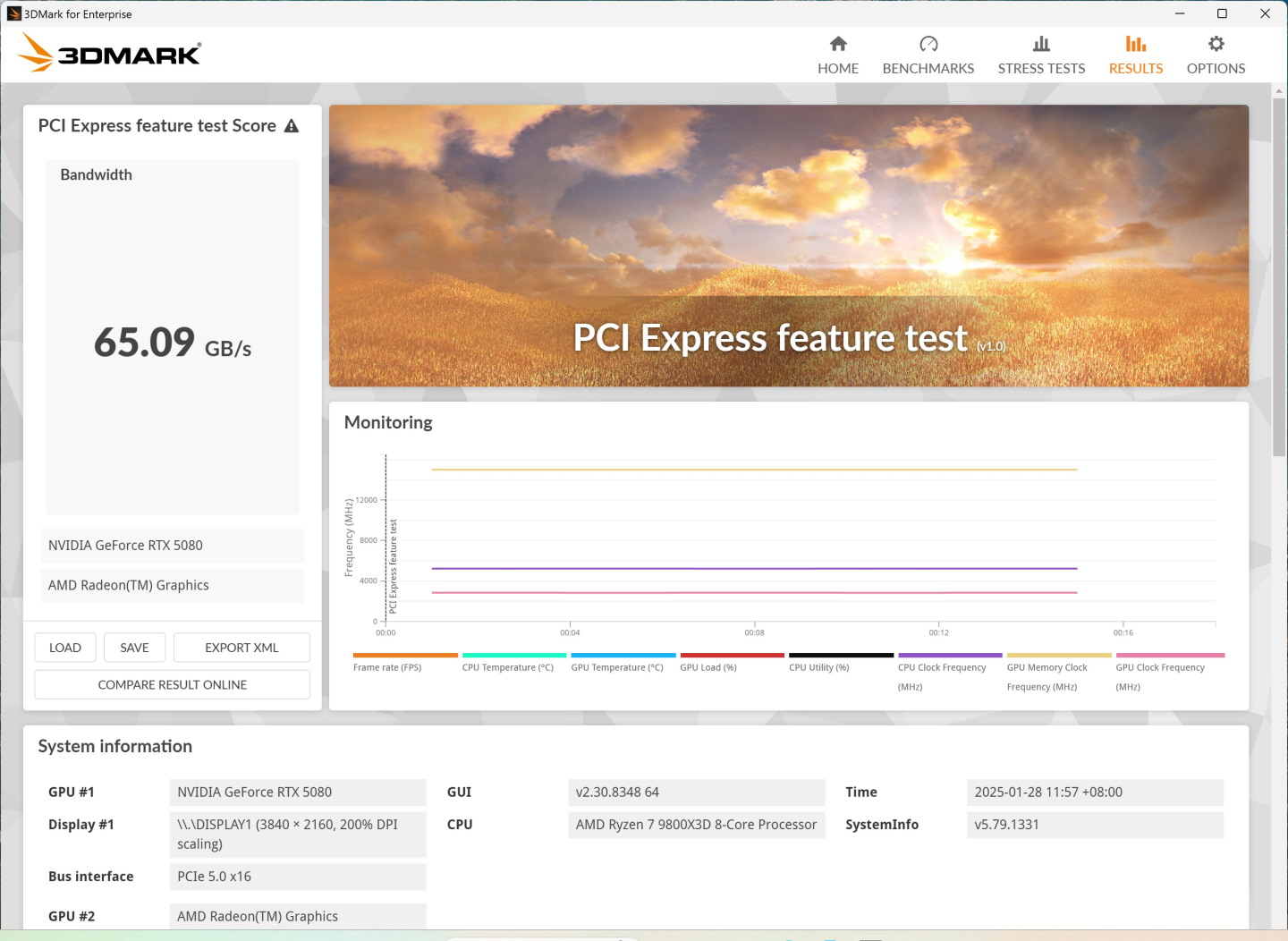 RTX 5080使用PCIe Gen 5x16匯流排，在PCI Express功能測試中的頻寬表現僅有65.09 GB/s，與理論值128 GB/s有段落差。（筆者註：同樣使用PCIe Gen 5x16匯流排的RTX 5090頻寬表現為113.53 GB/s）