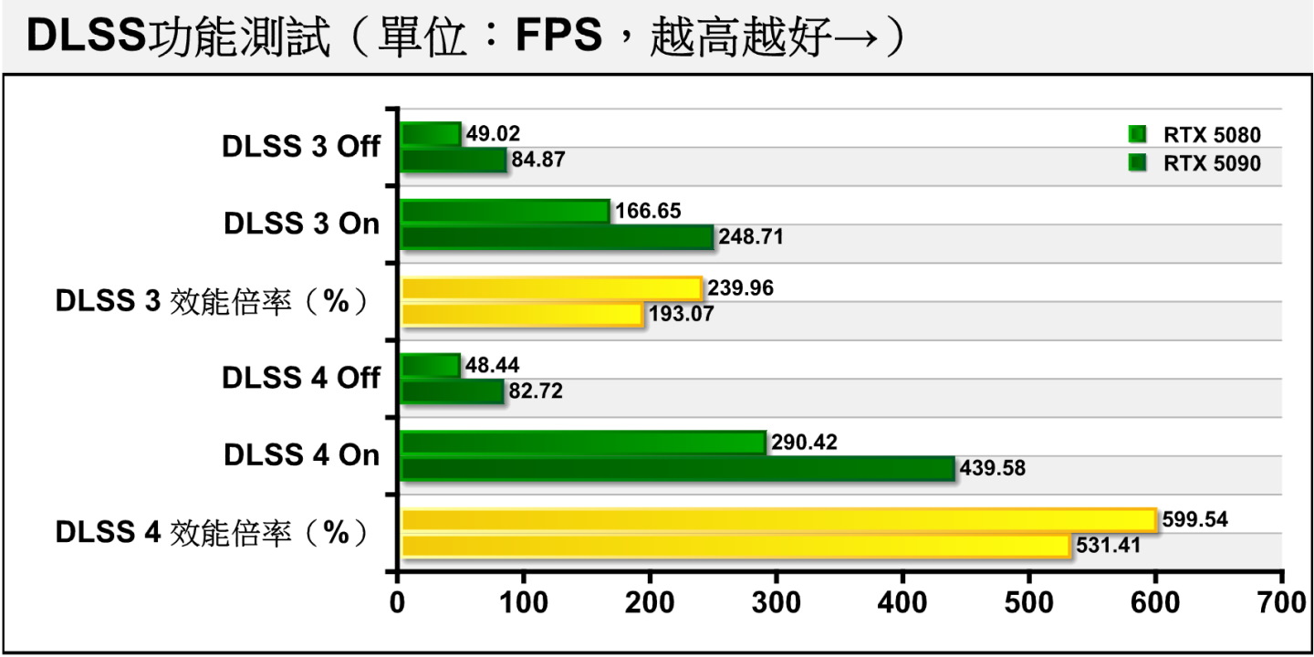 在DLSS測試部分，RTX 5080因為原生效能較低，因此具有更大的升頻效能增益。開啟DLSS 4搭配4X多重畫格生成能讓FPS效能上升至近6倍。