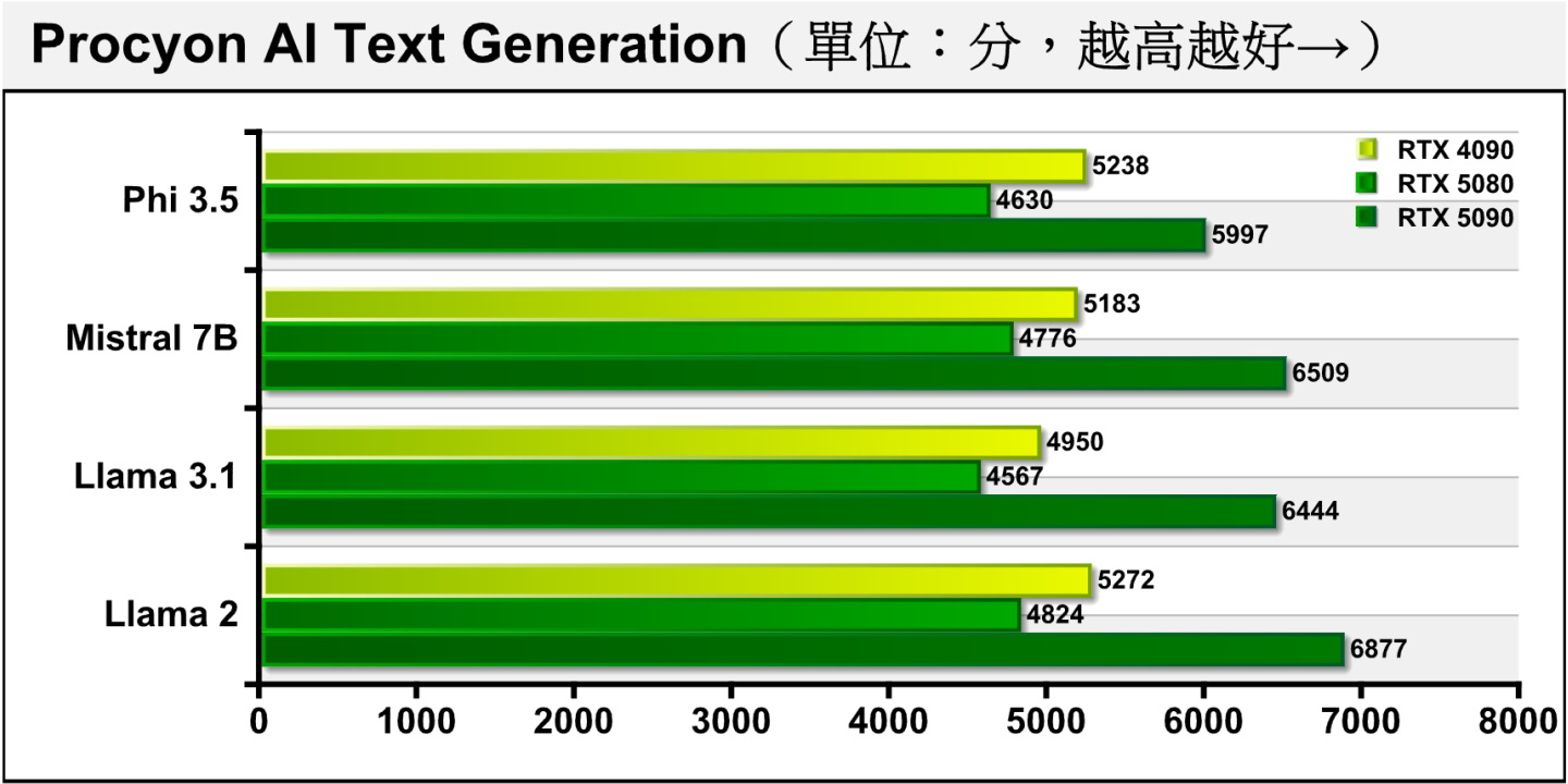 Procyon AI Text Generation文字生成部分，RTX 5080的成績落後RTX 5090約22.79%~29.86%。