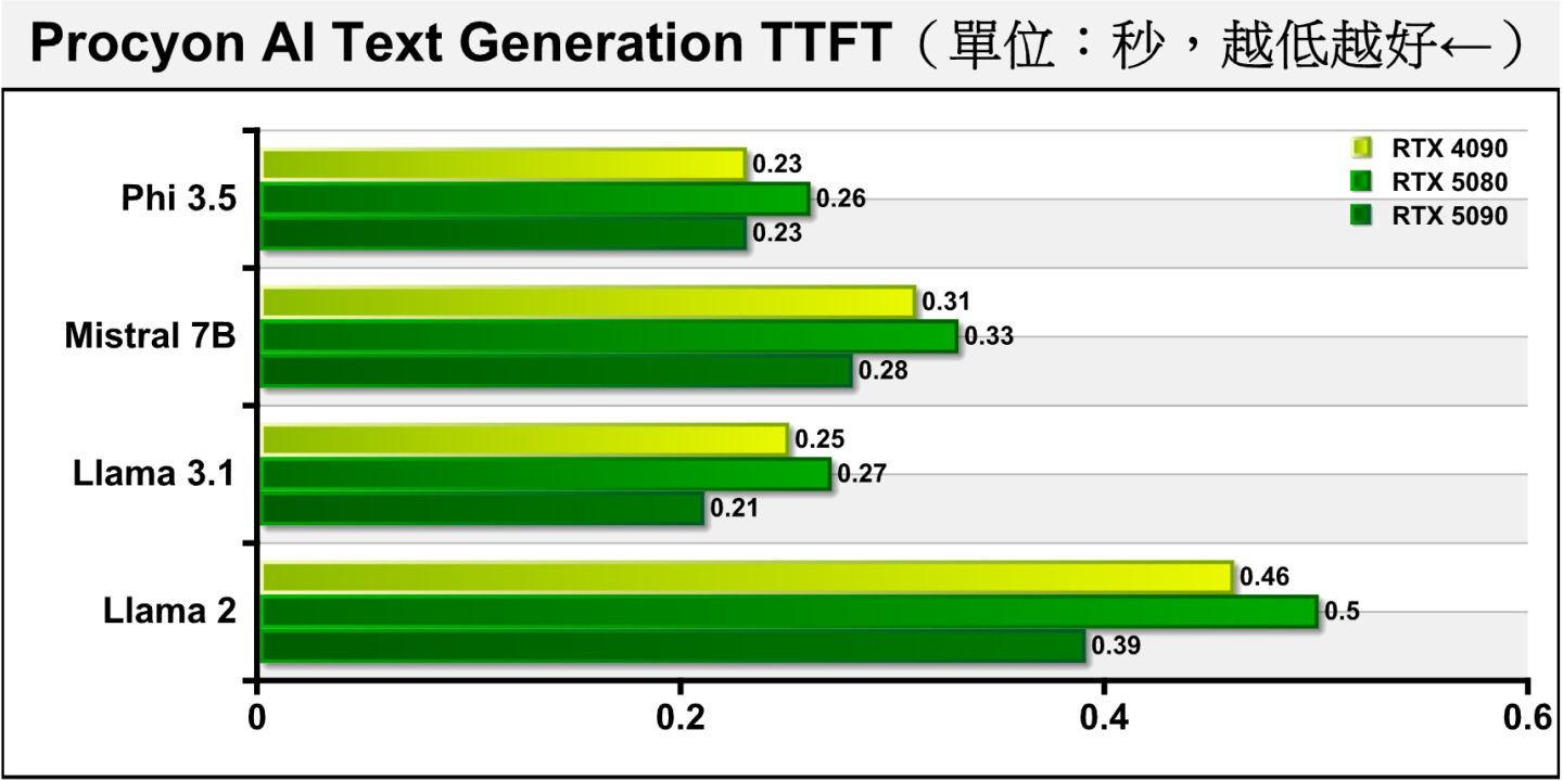 RTX 5090的FTFF（產生第1組字詞）速度也高於RTX 5080。