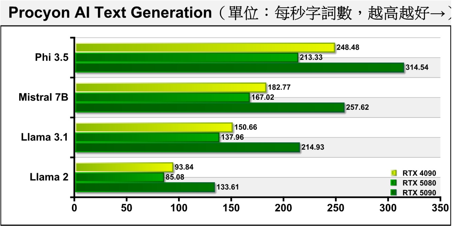 每秒產生的字詞部分，RTX 5080大約落後32.18%~36.32%。