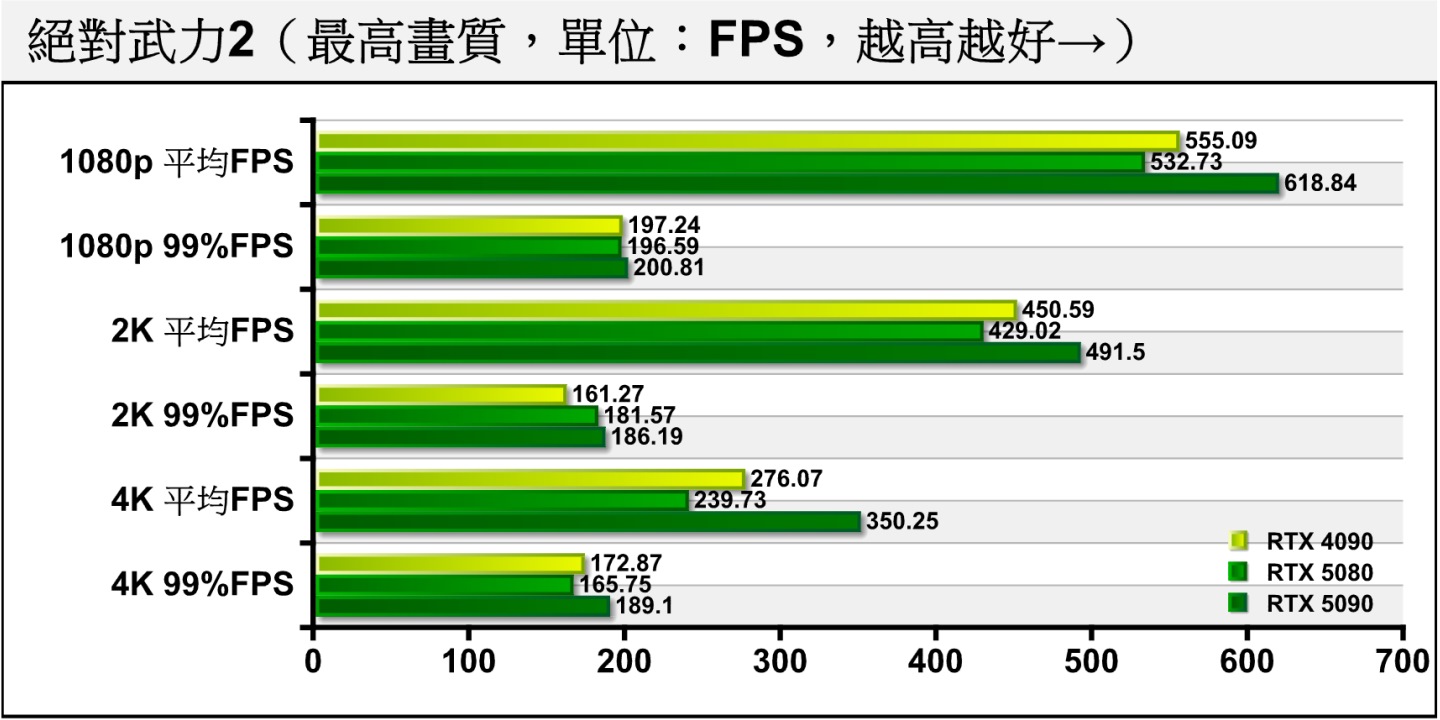 在競技類的《絕對武力2》中，RTX 5080在1080p解析度能夠將平均FPS推過500幀大關，而4K解析度也有近240幀的佳績。99百分位（1% Low）之FPS效能則受處理器影響較大，故3者表現接近。