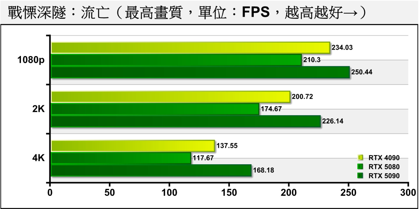 《戰慄深隧：流亡》關閉光線追蹤時，RTX 5080與RTX 5090的差距約為16.03%、22.76%、30.03%。
