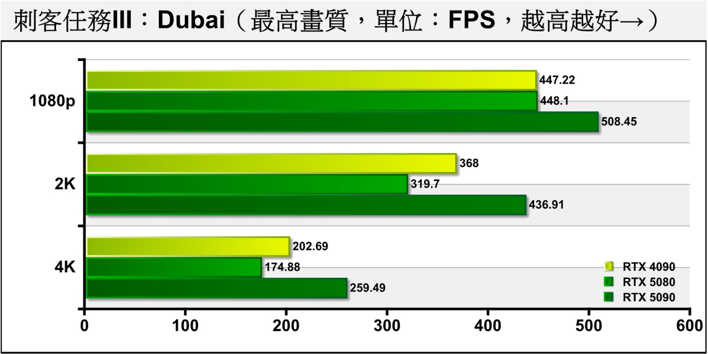 《刺客任務III》Dubai（杜拜）測試項目包含多種場景與NPC角色，整體負擔較低，RTX 5080與RTX 5090的差距約為11.87%、26.83%、32.61%。